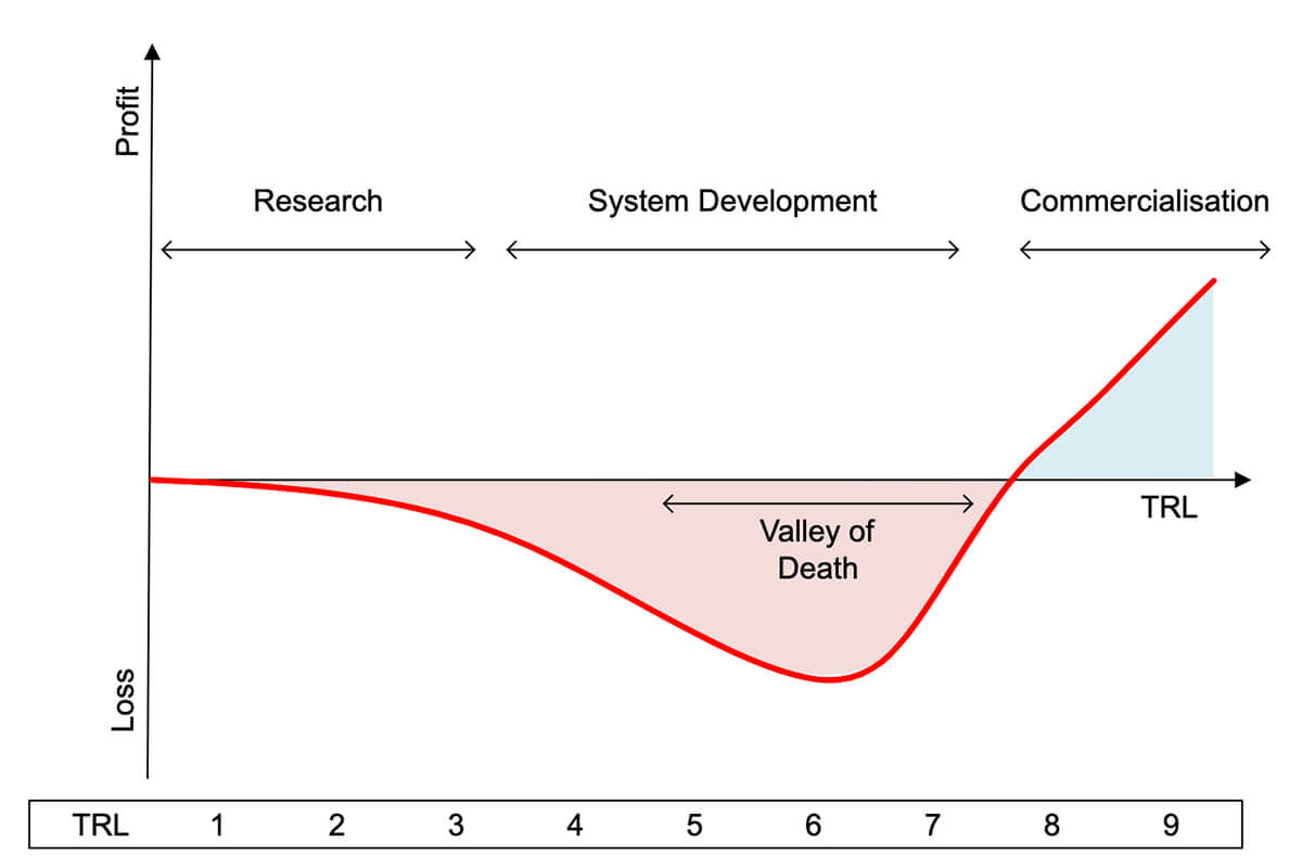 Rapporto tra profitti, asse verticale, e fase di sviluppo delle soluzioni robotiche (maturità tecnologica), asse orizzontale